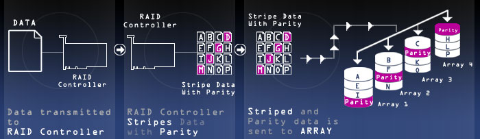 striping and parity